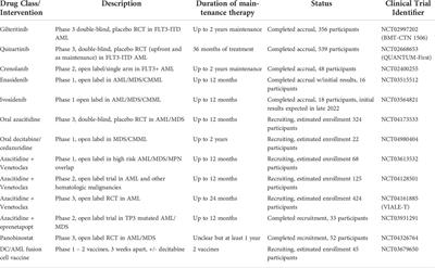 Maintenance therapy for AML after allogeneic HCT